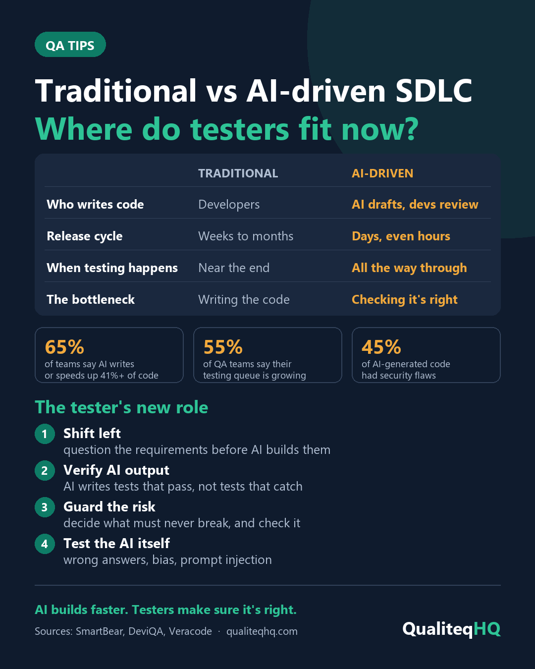 Infographic comparing traditional and AI-driven SDLC, with the tester's four new roles